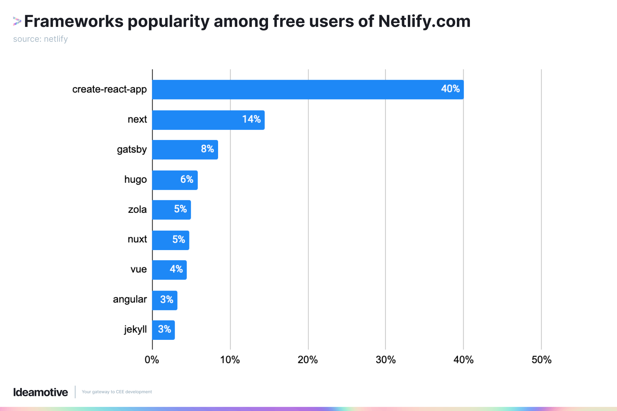 Popularność frameworków wśród darmowych użytkowników Netlify.com