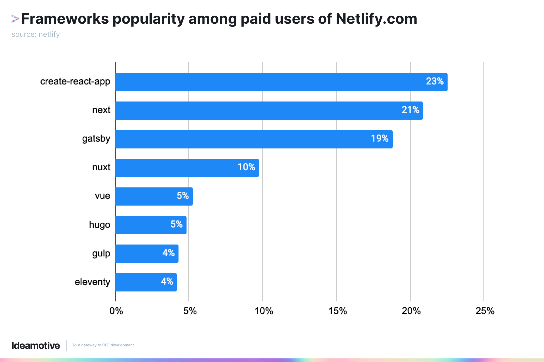 Popularność frameworków wśród płacących użytkowników Netlify.com