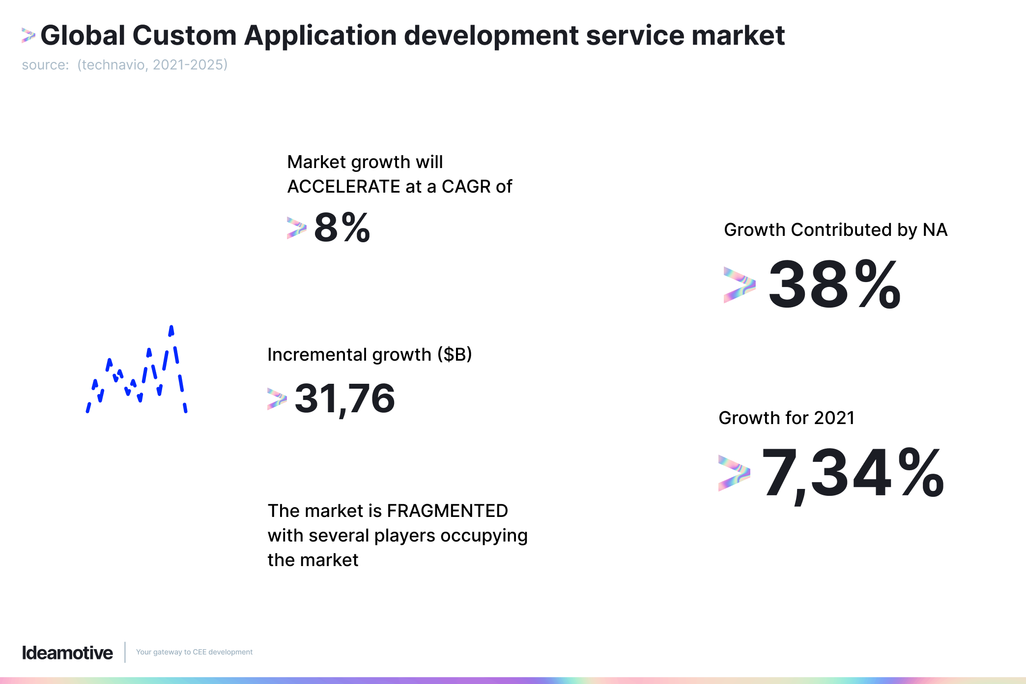 Global Custom Application development service market (2)