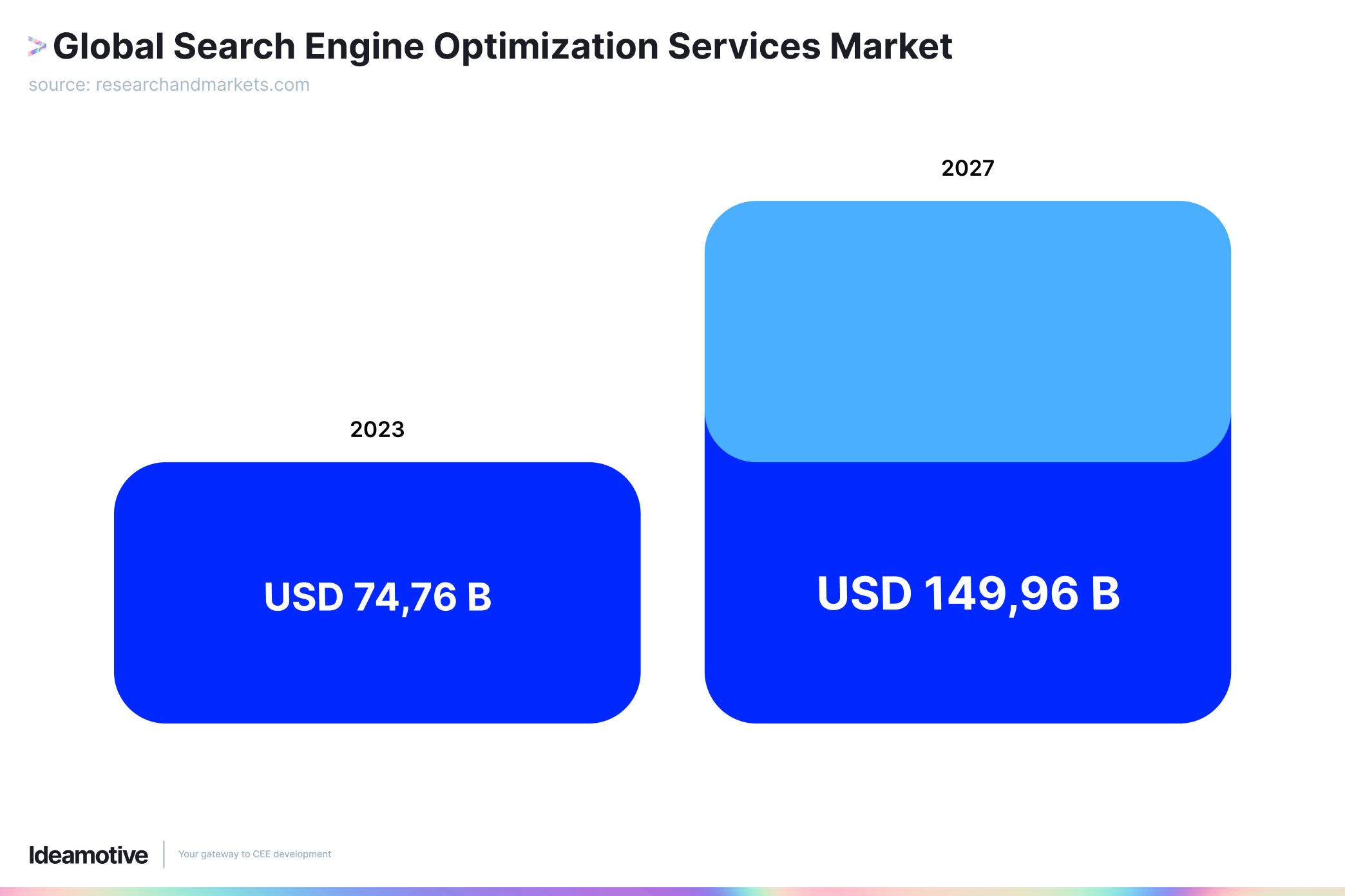 Global Search Engine Optimization Services Market