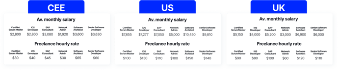 Developers rates