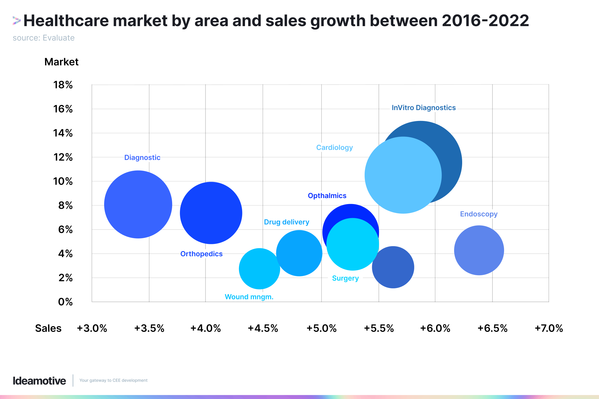 Healthcare market by are and sales growth between 2016-2022