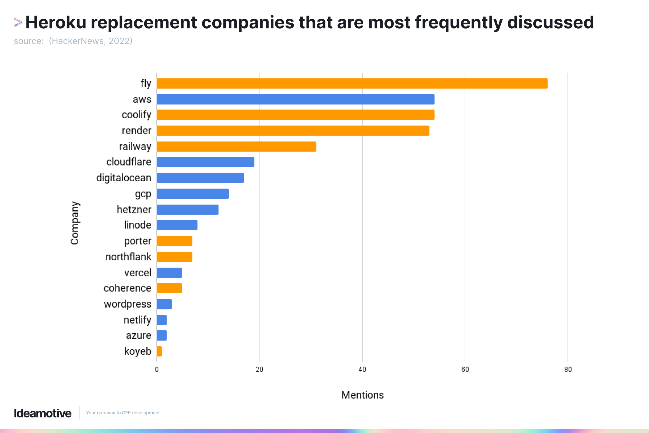Heroku replacement companies that are most frequently discussed
