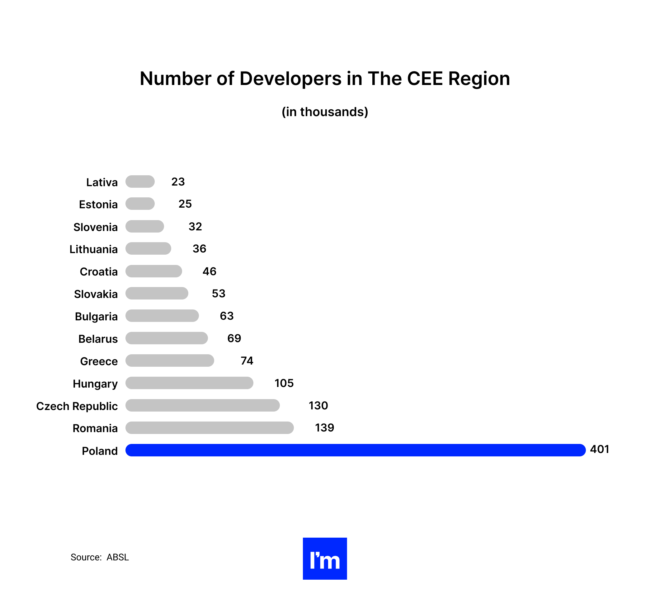 Hiring Software Developers From Poland - What Do You Need To Know_ - number of developers in the cee region