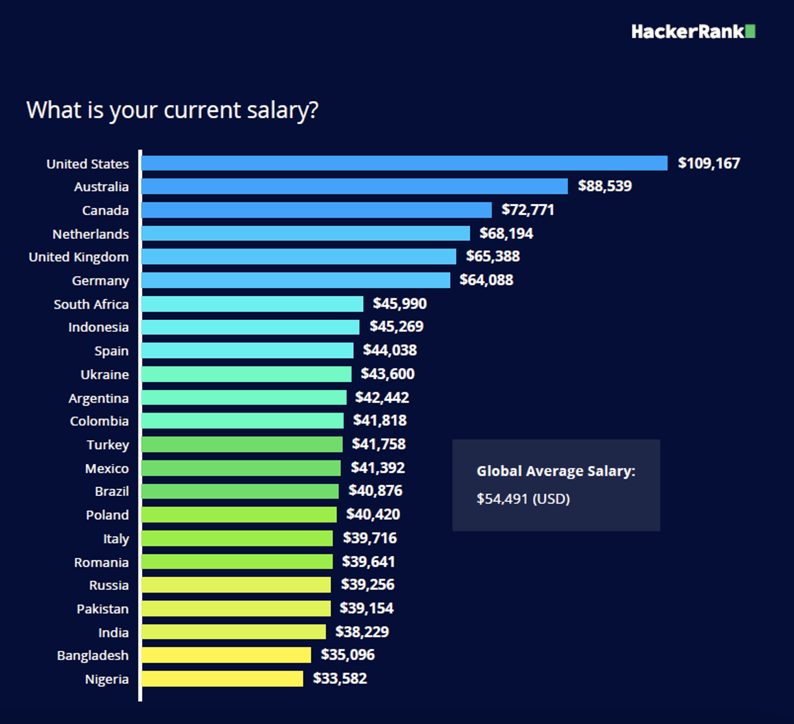 Hiring Software Developers From Poland - average salary