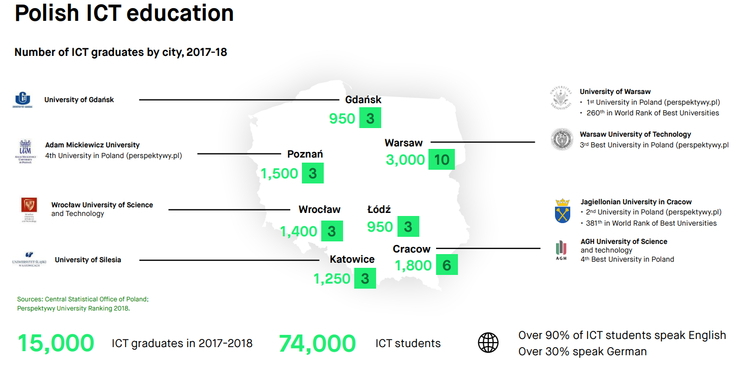 Hiring Software Developers From Poland - polish ict education
