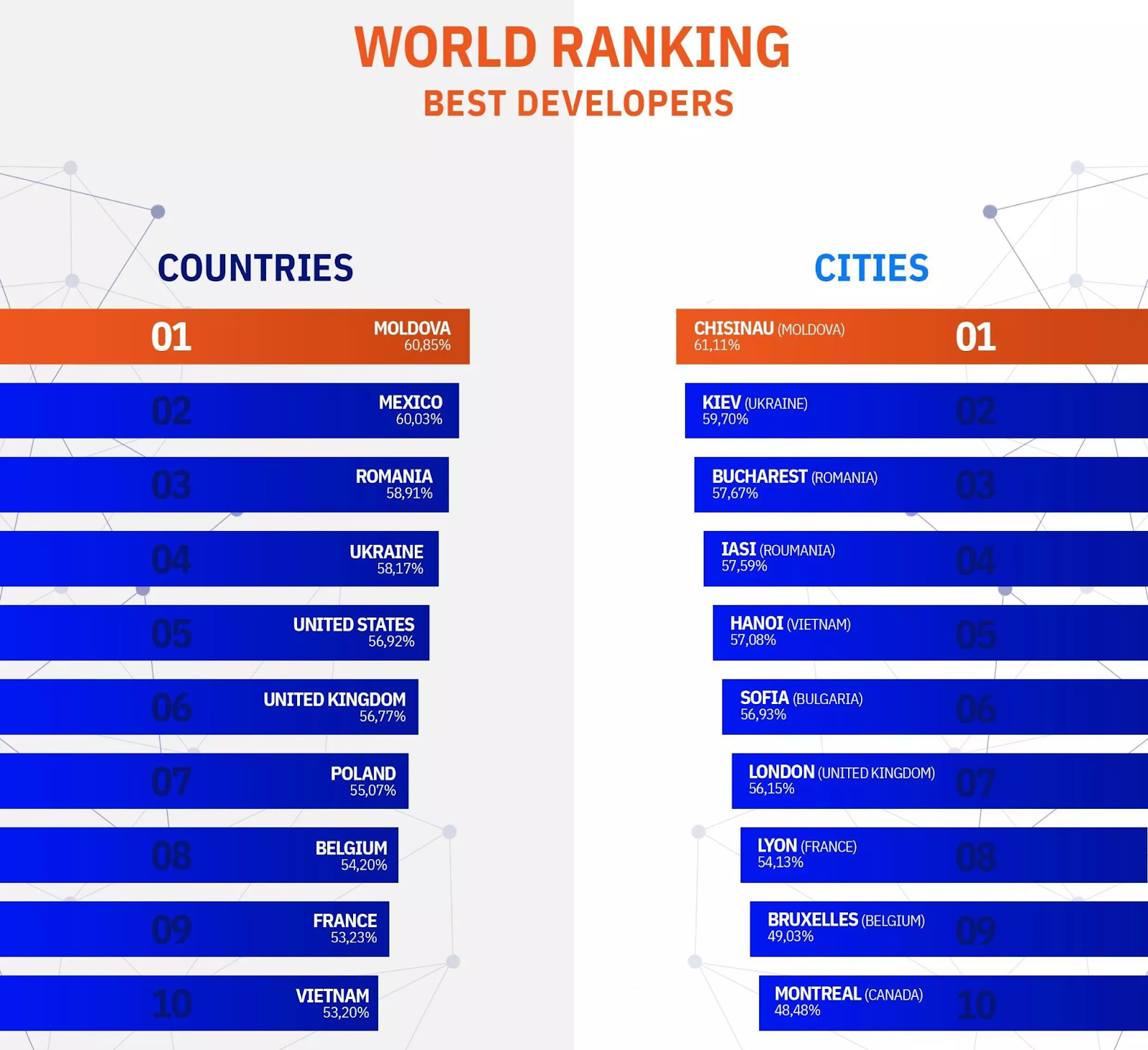 Hiring Software Developers From Poland - world ranking of best developers