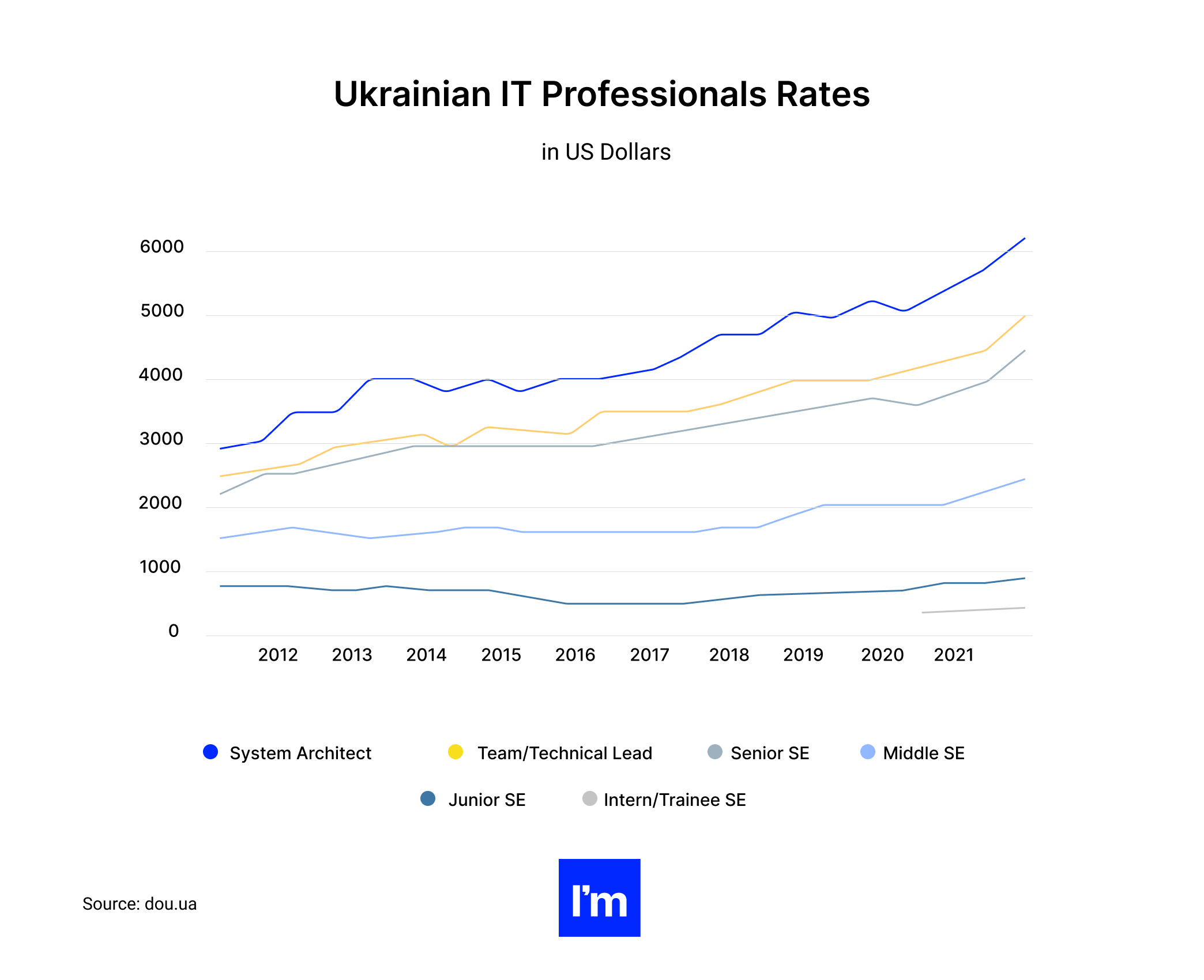 Hiring Software Developers in Ukraine. Everything You Need to Know - Ukrainian IT professionals rates
