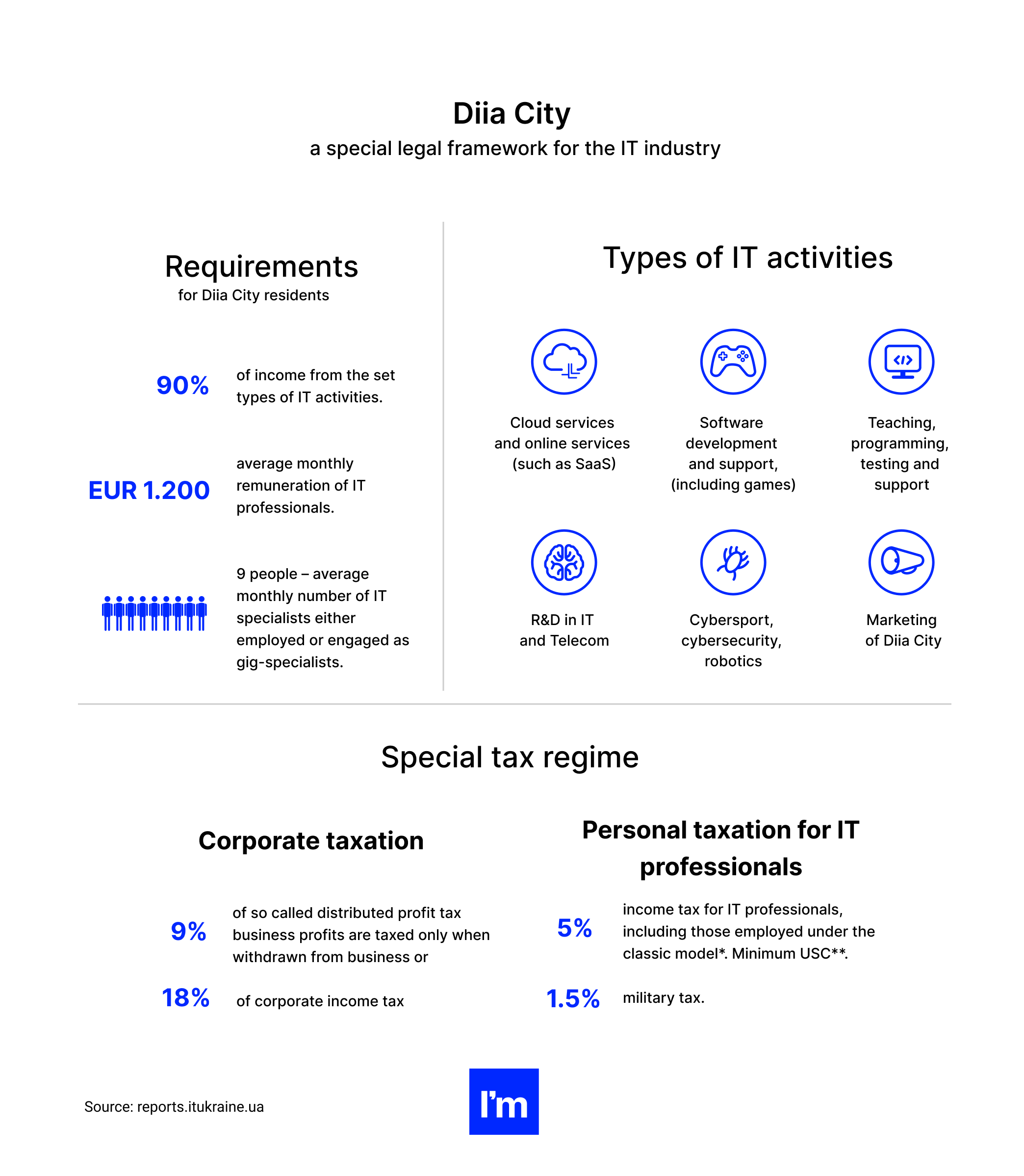 Hiring Software Developers in Ukraine. Everything You Need to Know - diia city