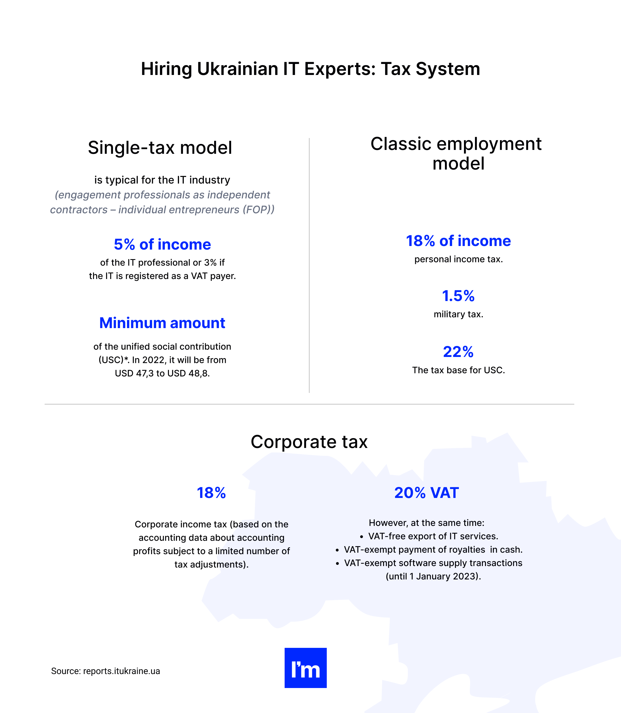 Hiring Software Developers in Ukraine. Everything You Need to Know - tax system in Ukraine