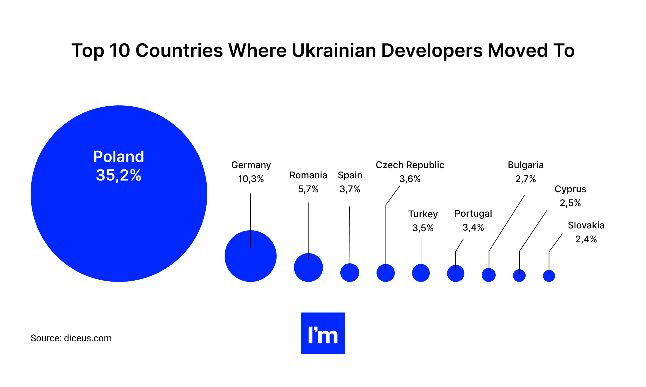 Hiring Software Developers in Ukraine. Everything You Need to Know - top countries where Ukrainian developers moved to