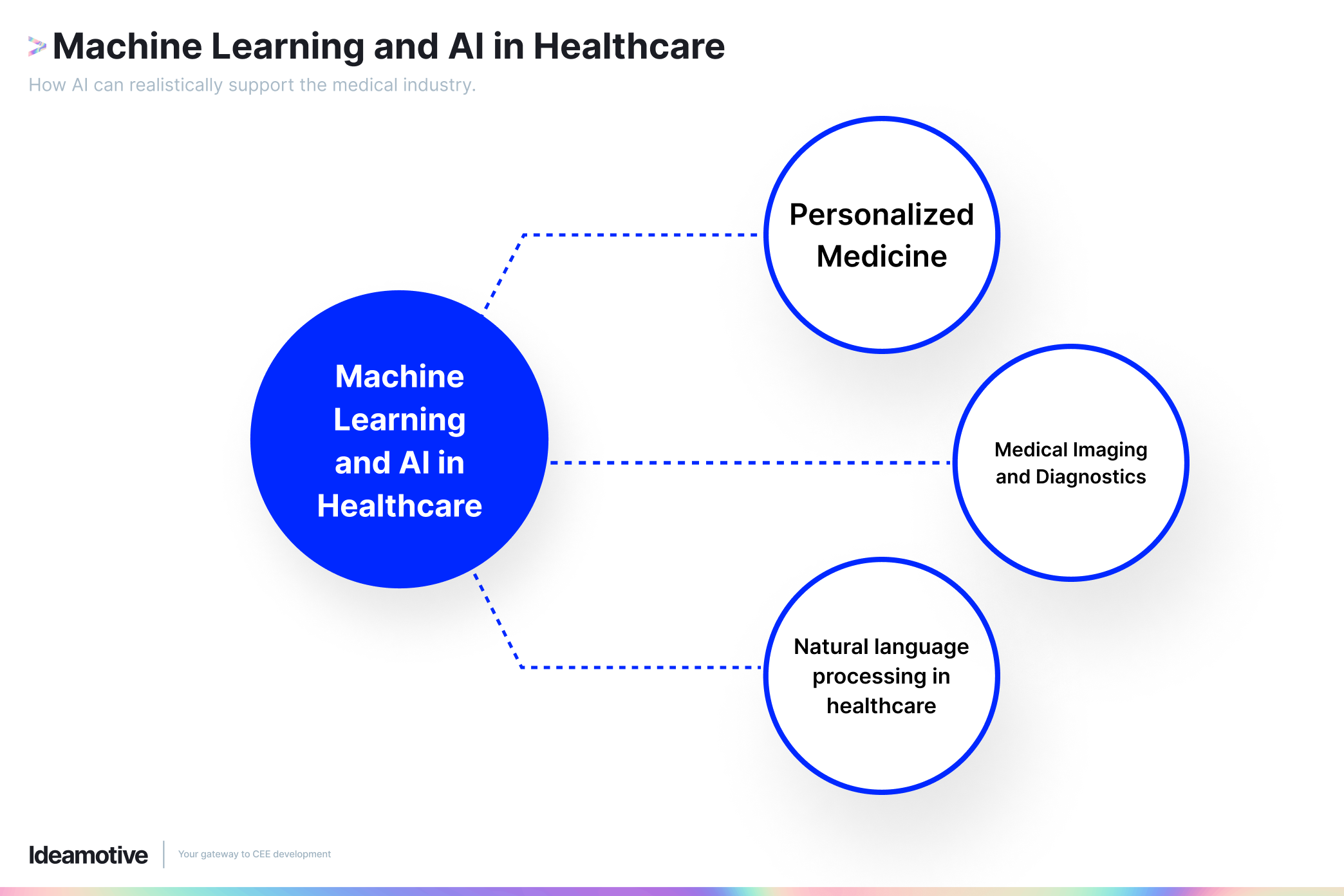 How AI can realistically support the medical industry.