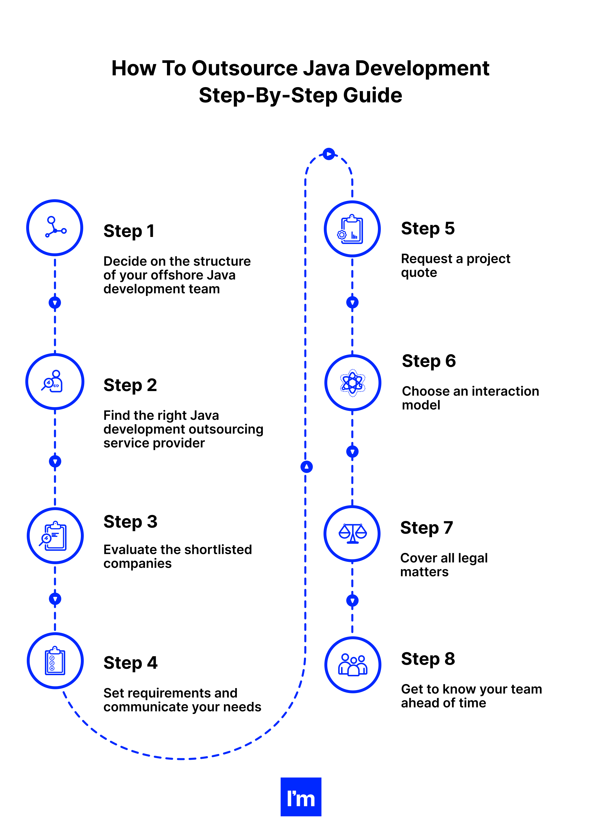 How To Outsource Java Development - infographic 1
