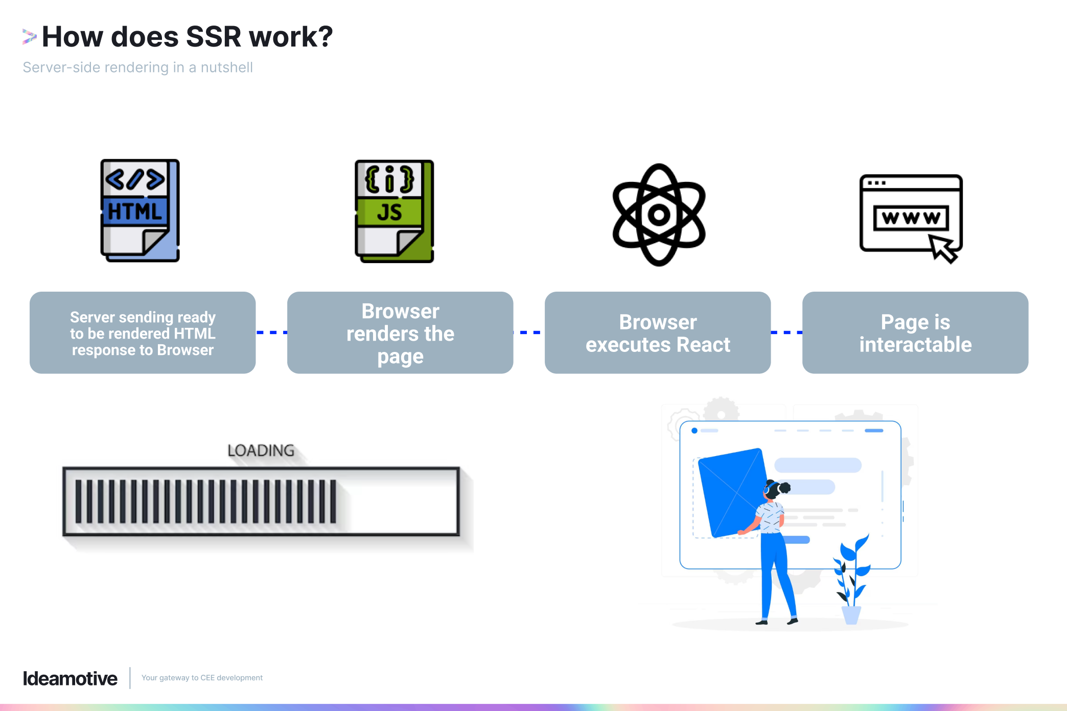 How does SSR work