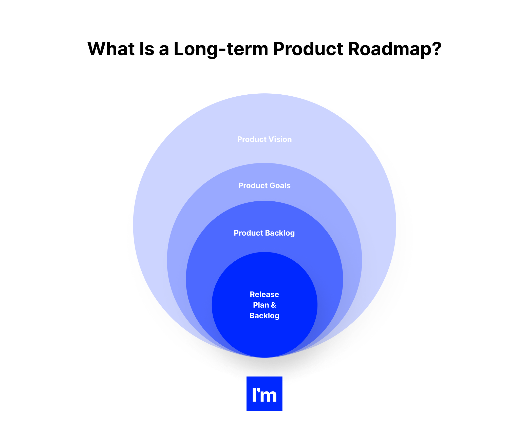 How to Create a Long Term Product Roadmap_ Prioritizing, Crafting & Selling - long term product