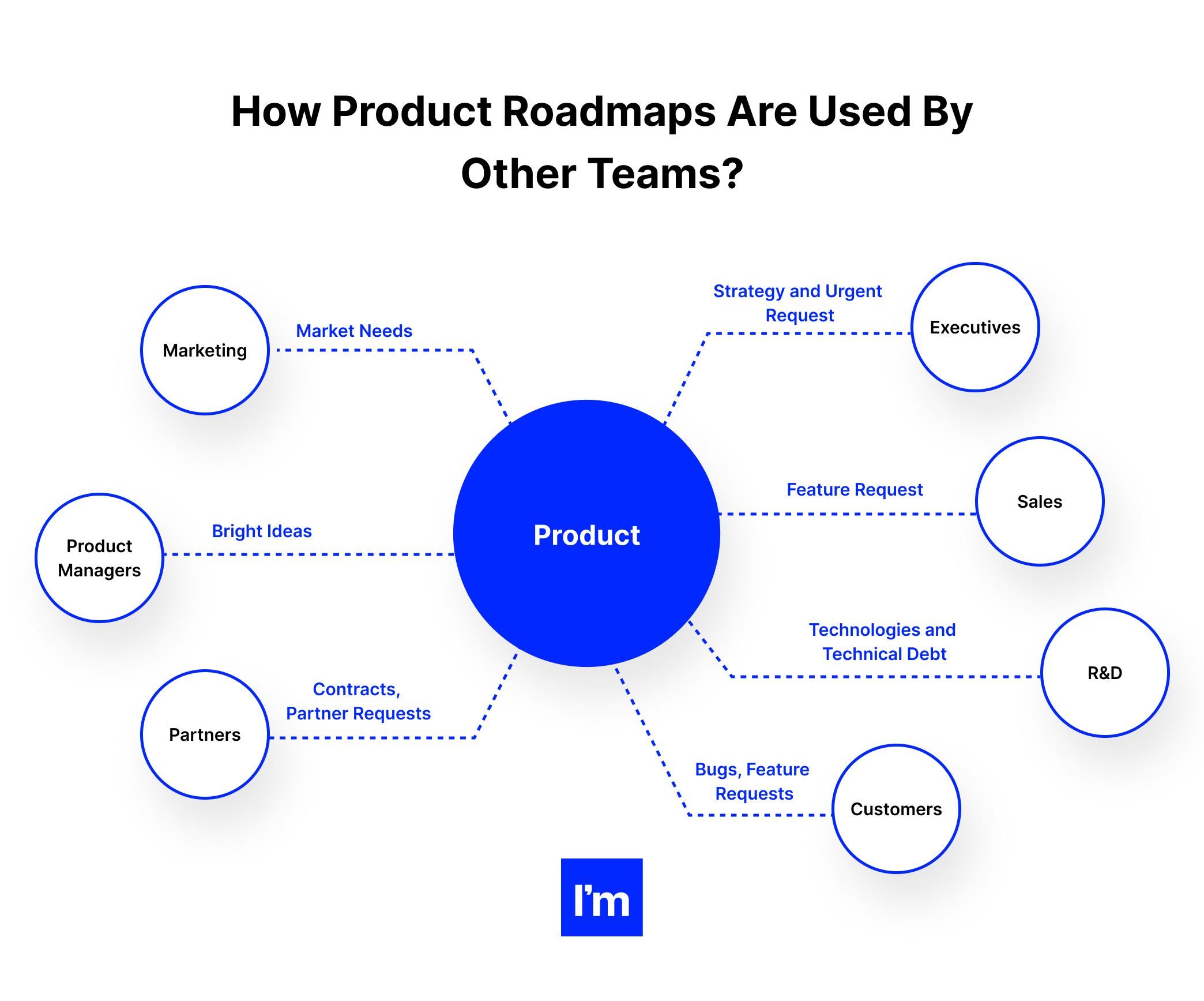 How to Create a Long Term Product Roadmap_ Prioritizing, Crafting & Selling - how product roadmaps are used by other teams