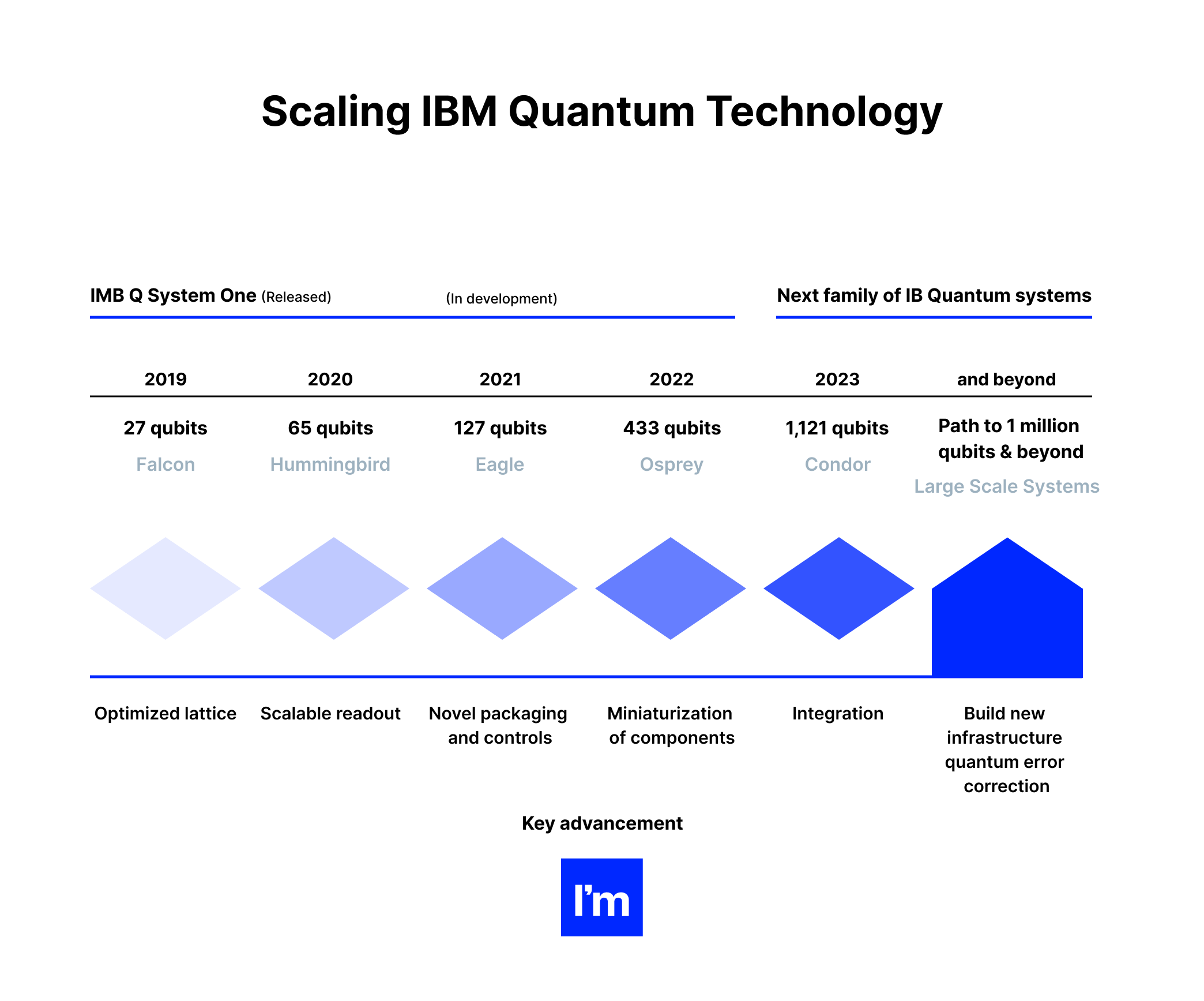 How to Create a Long Term Product Roadmap_ Prioritizing, Crafting & Selling - scaling ibm quantum technology
