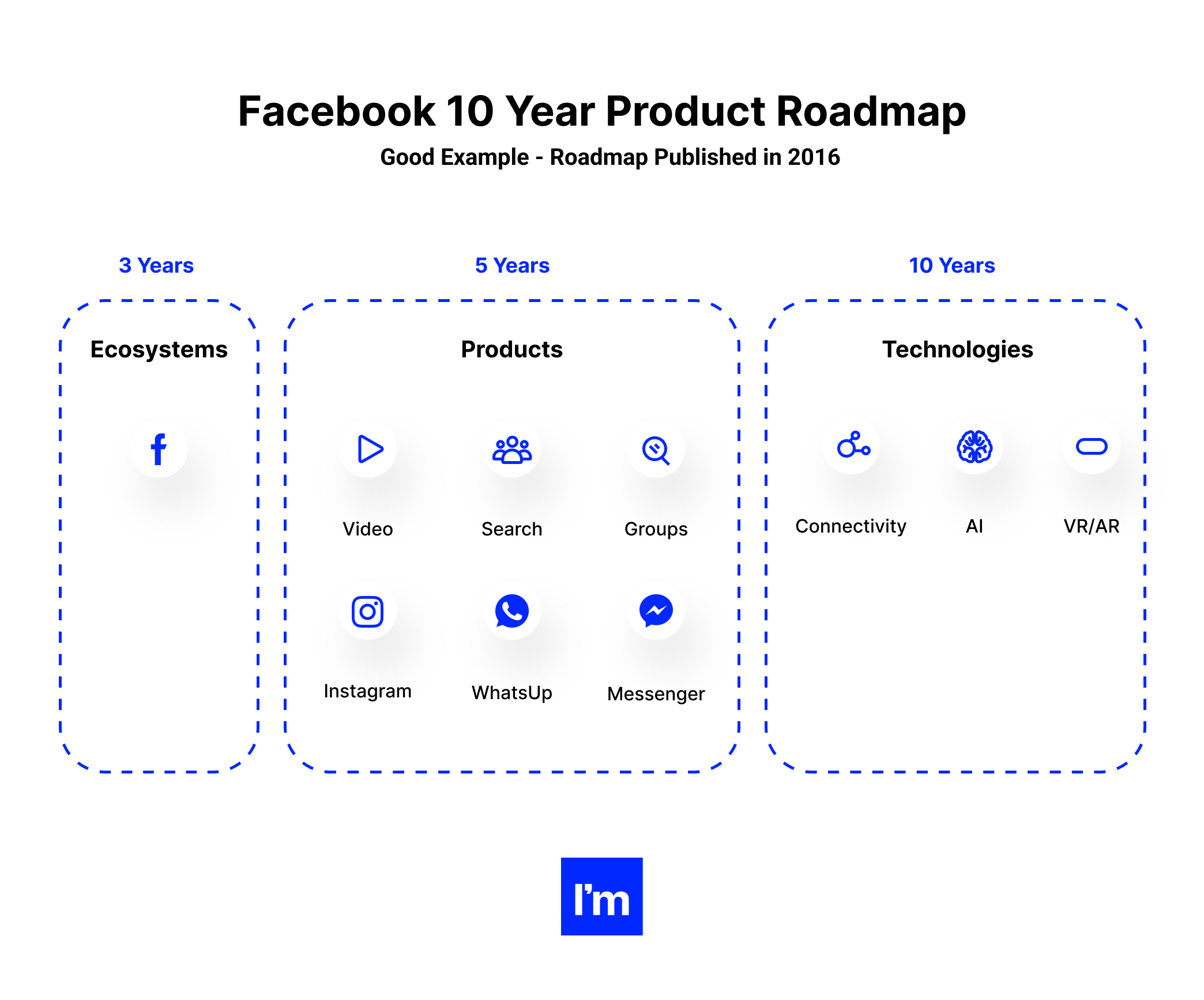 How to Create a Long Term Product Roadmap_ Prioritizing, Crafting & Selling - facebook 10yr roadmap