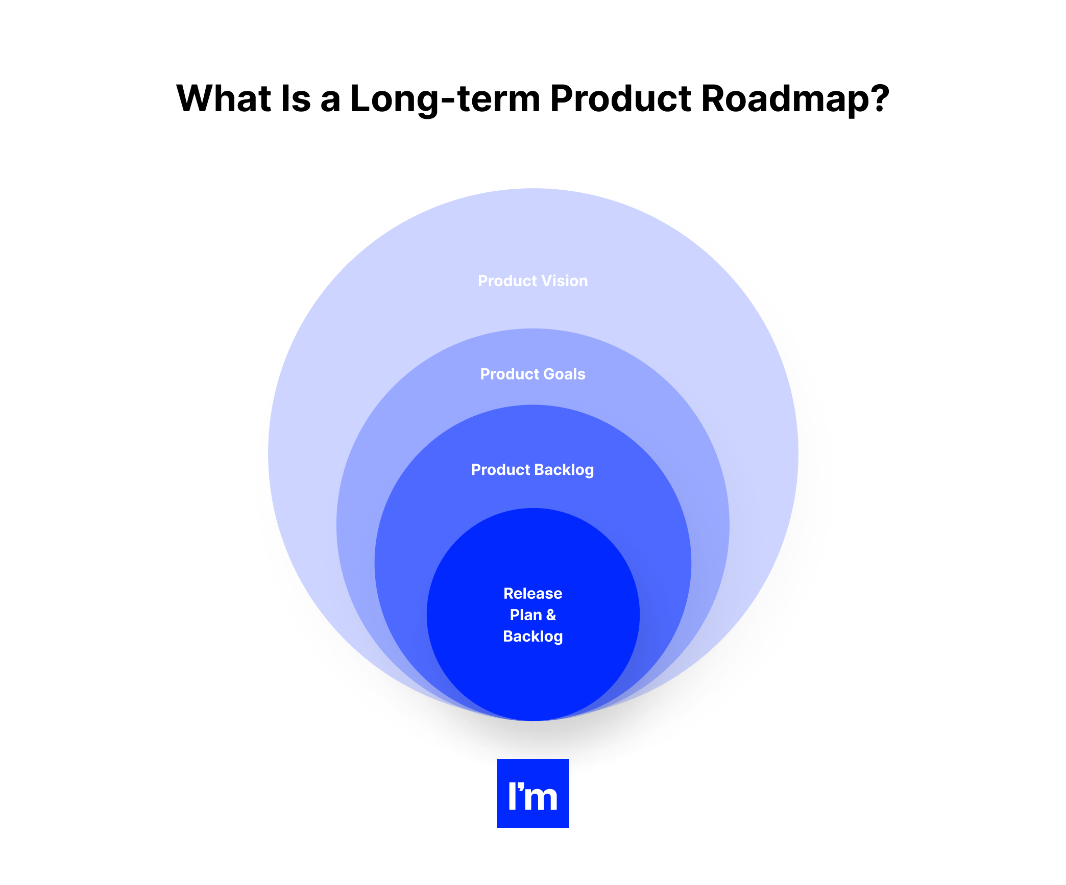 How to Create a Long Term Product Roadmap_ Prioritizing, Crafting & Selling  -  long term product