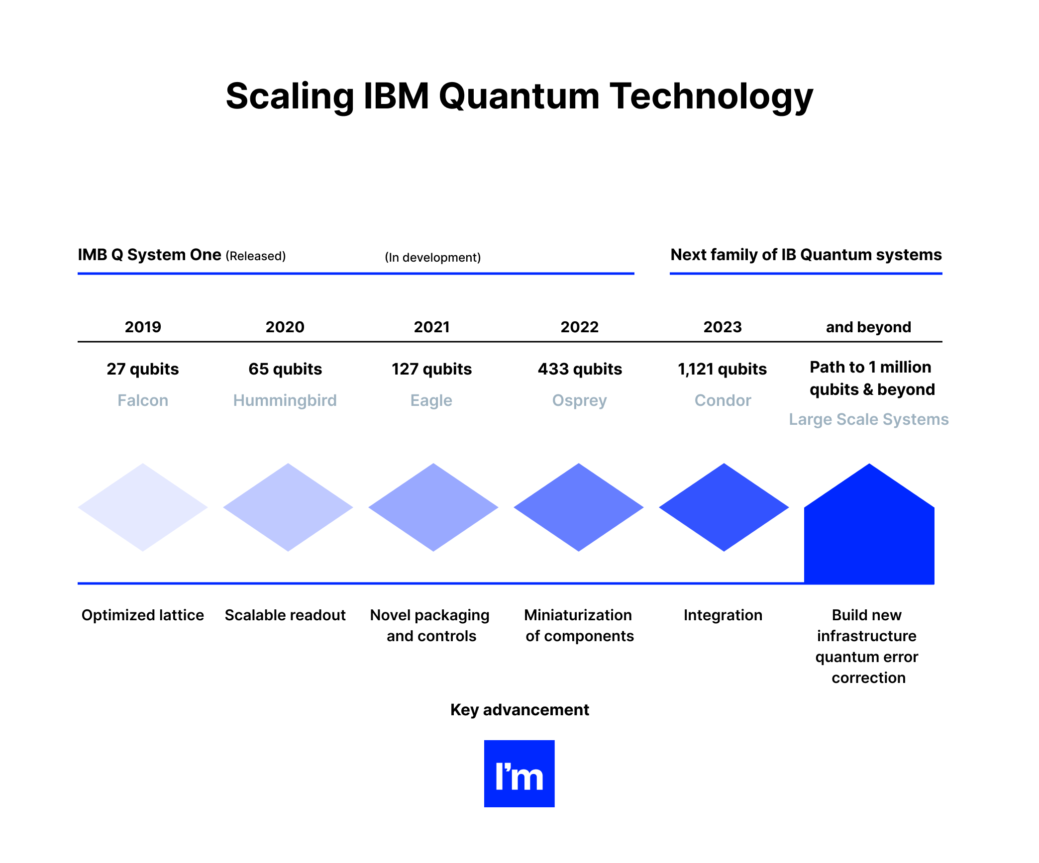 How to Create a Long Term Product Roadmap_ Prioritizing, Crafting & Selling  -  scaling ibm quantum technology