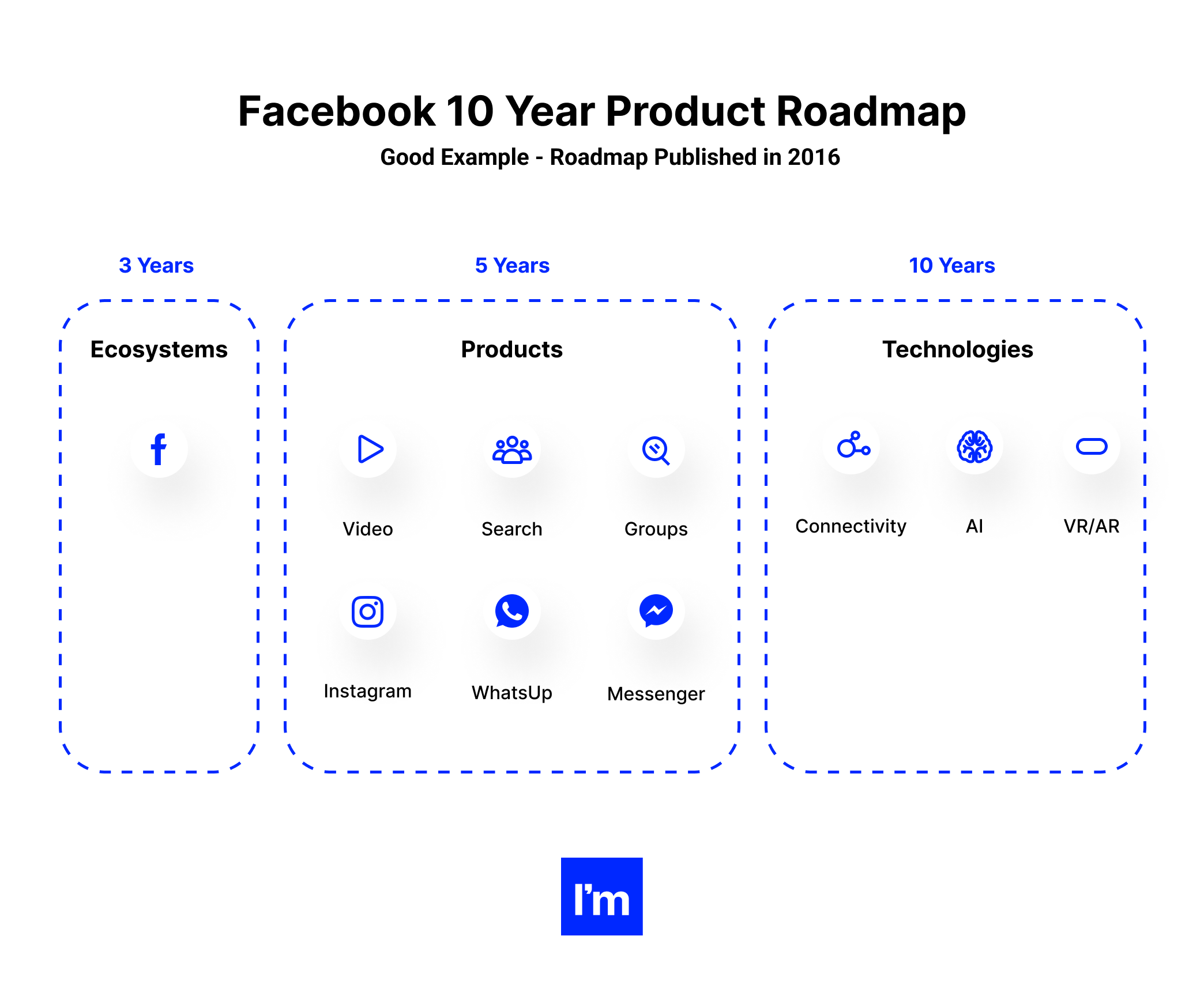 How to Create a Long Term Product Roadmap_ Prioritizing, Crafting & Selling  -  facebook 10yr roadmap