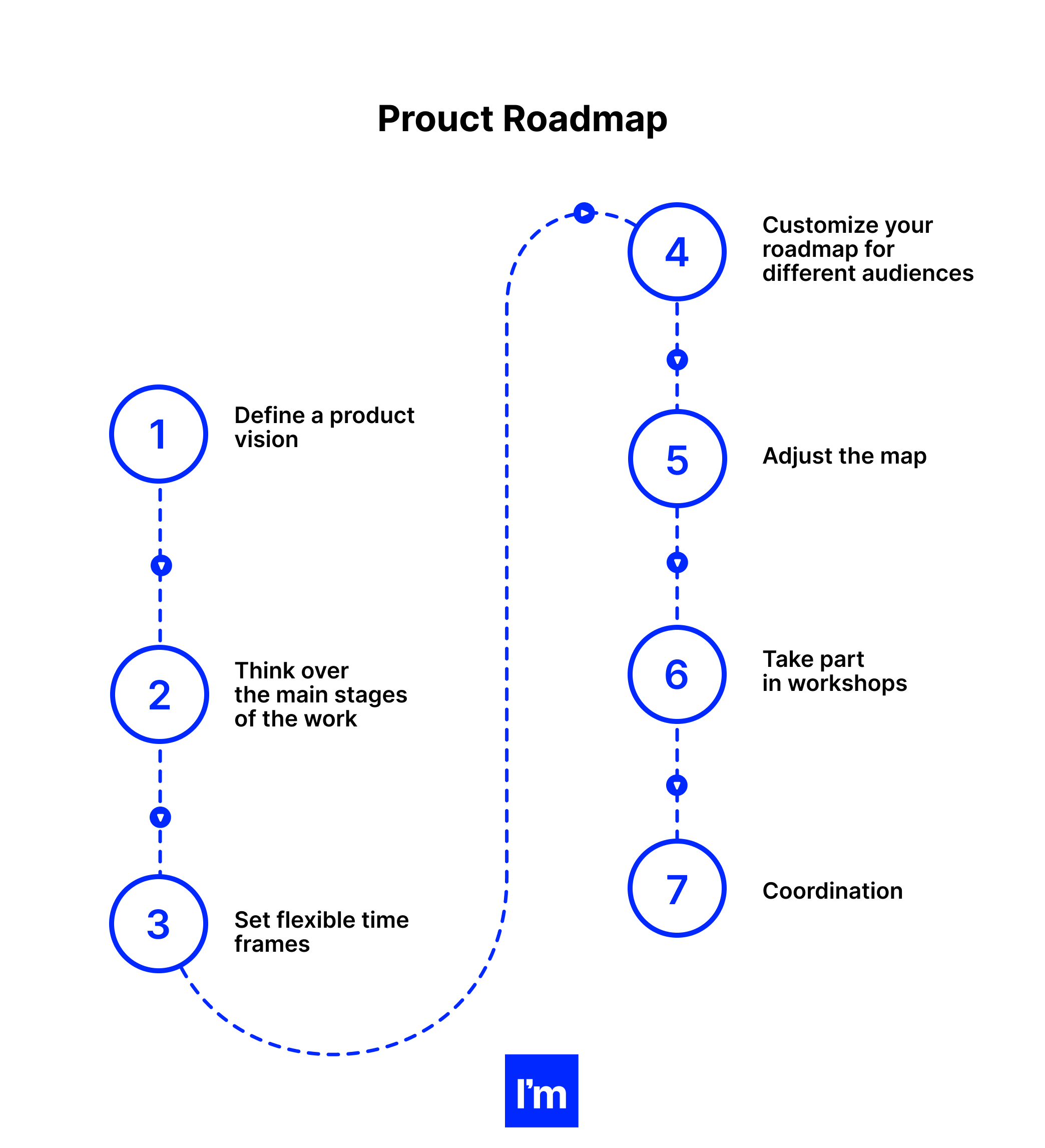 How to Create a Long Term Product Roadmap_ Prioritizing, Crafting & Selling - product roadmap