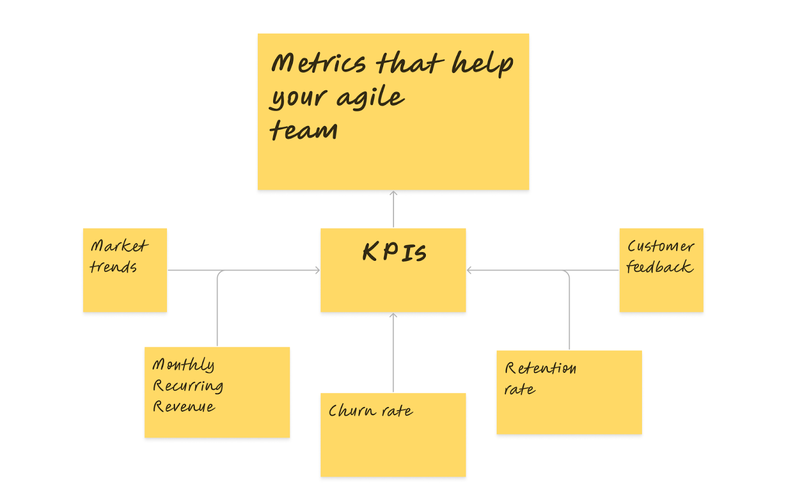 How to Create a Product Roadmap That Aligns with Your Business Goals - metrics that help your agile team