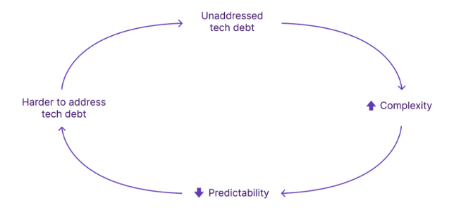 How to Successfully Cut Tech Debt - unaddressed tech debt