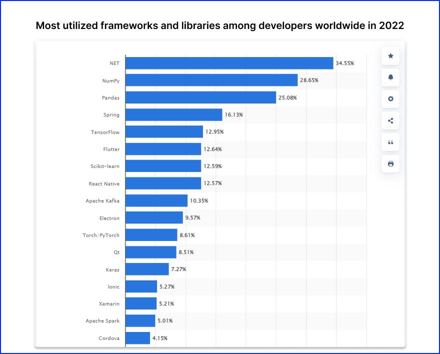 Jak zbudować aplikację na Androida w React Native - najczęściej używane frameworki i biblioteki wśród programistów na świecie w 2022