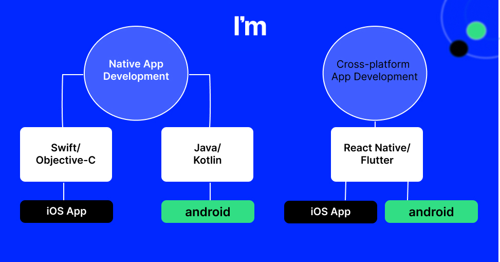 How to develop an Android App with React Native - native app vs cross-platform app development