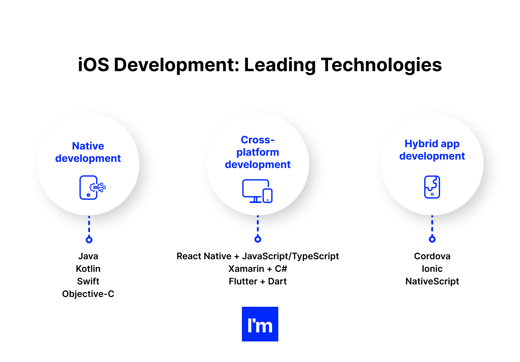 IOS Pillar Design - Diagram 1 - iOS Development Models