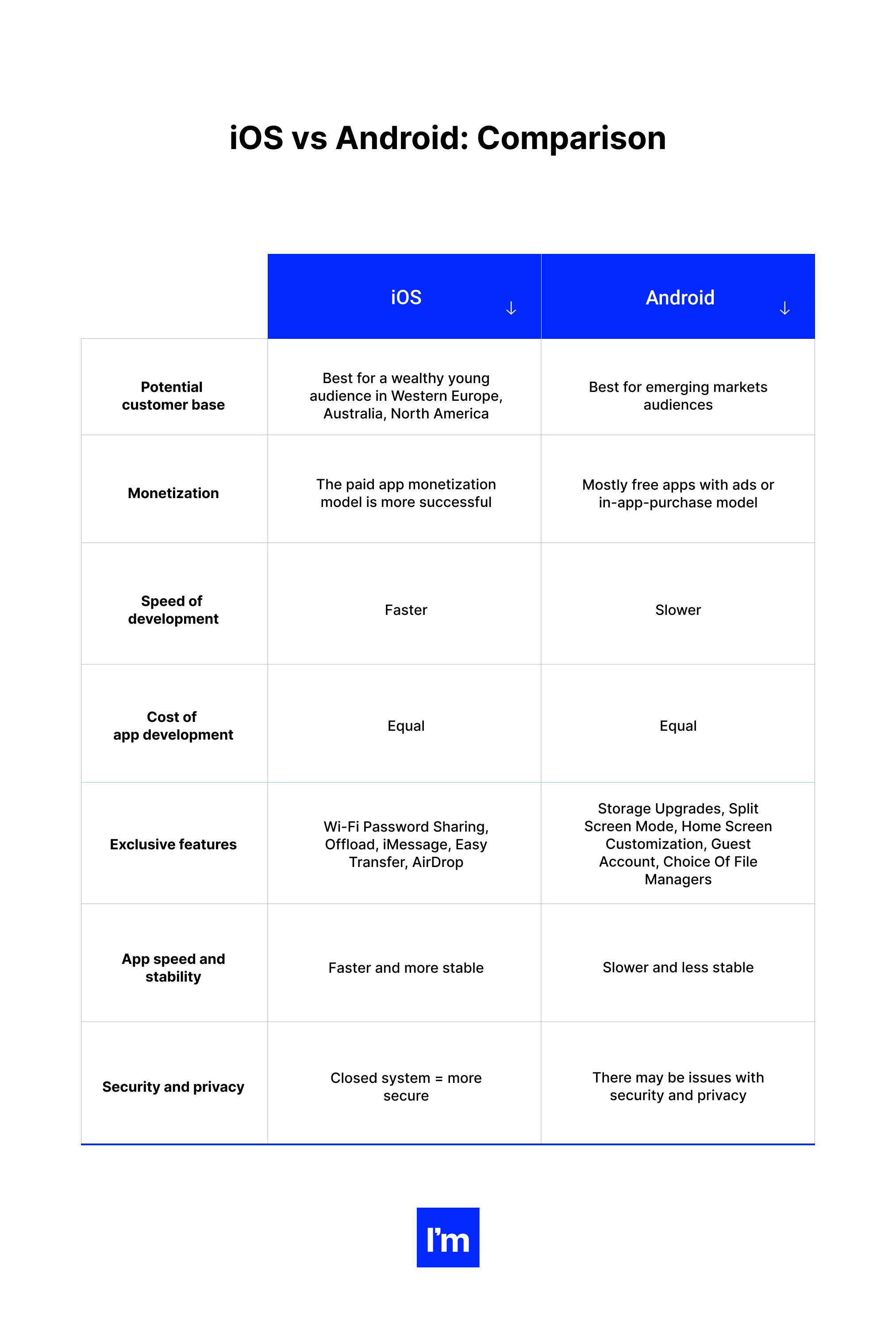 IOS Pillar Design - Table 2 - iOS vs Android Comparison
