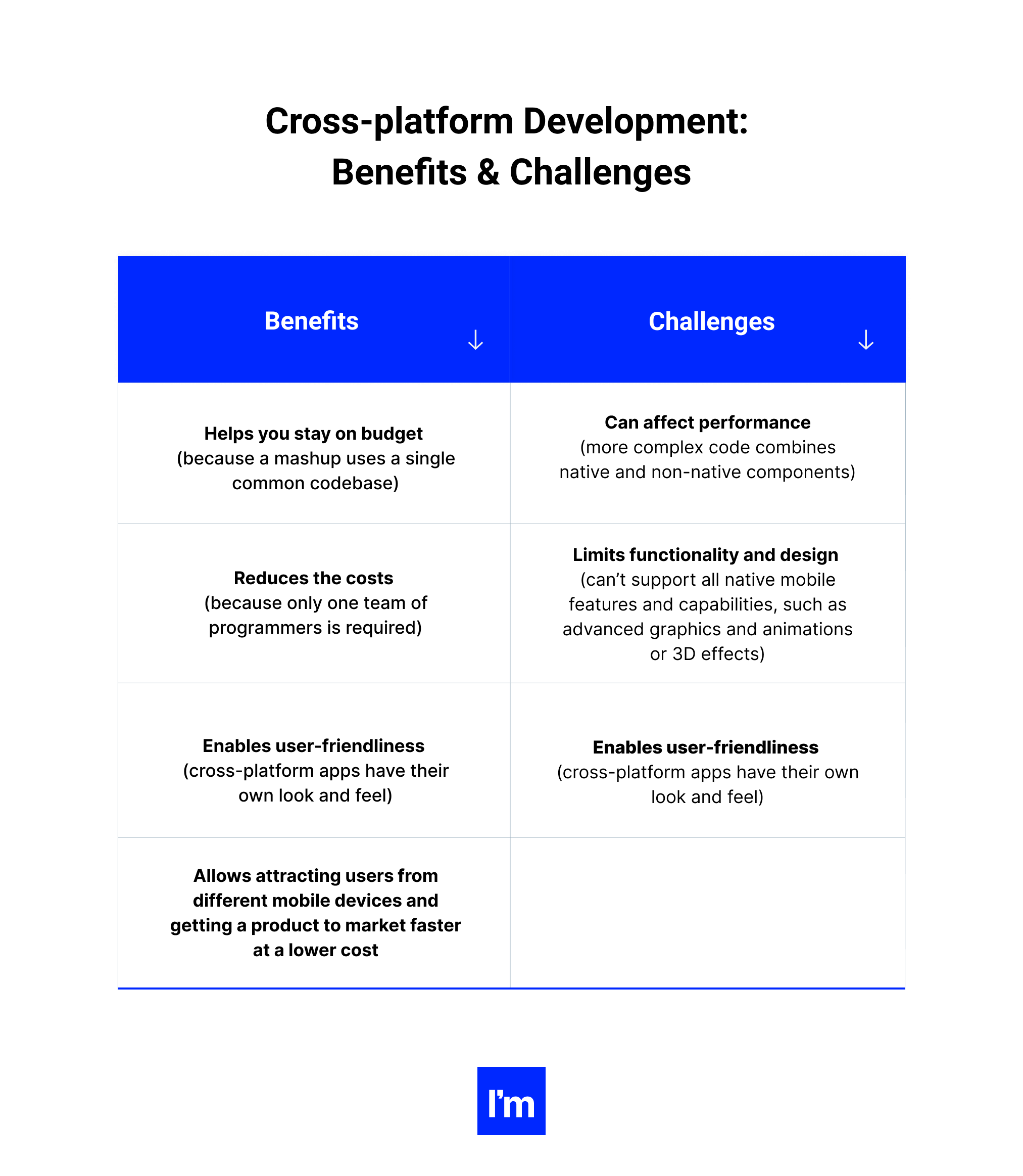 IOS Pillar Design - Table 3 - Cross-platform Development Benefits & Challenges