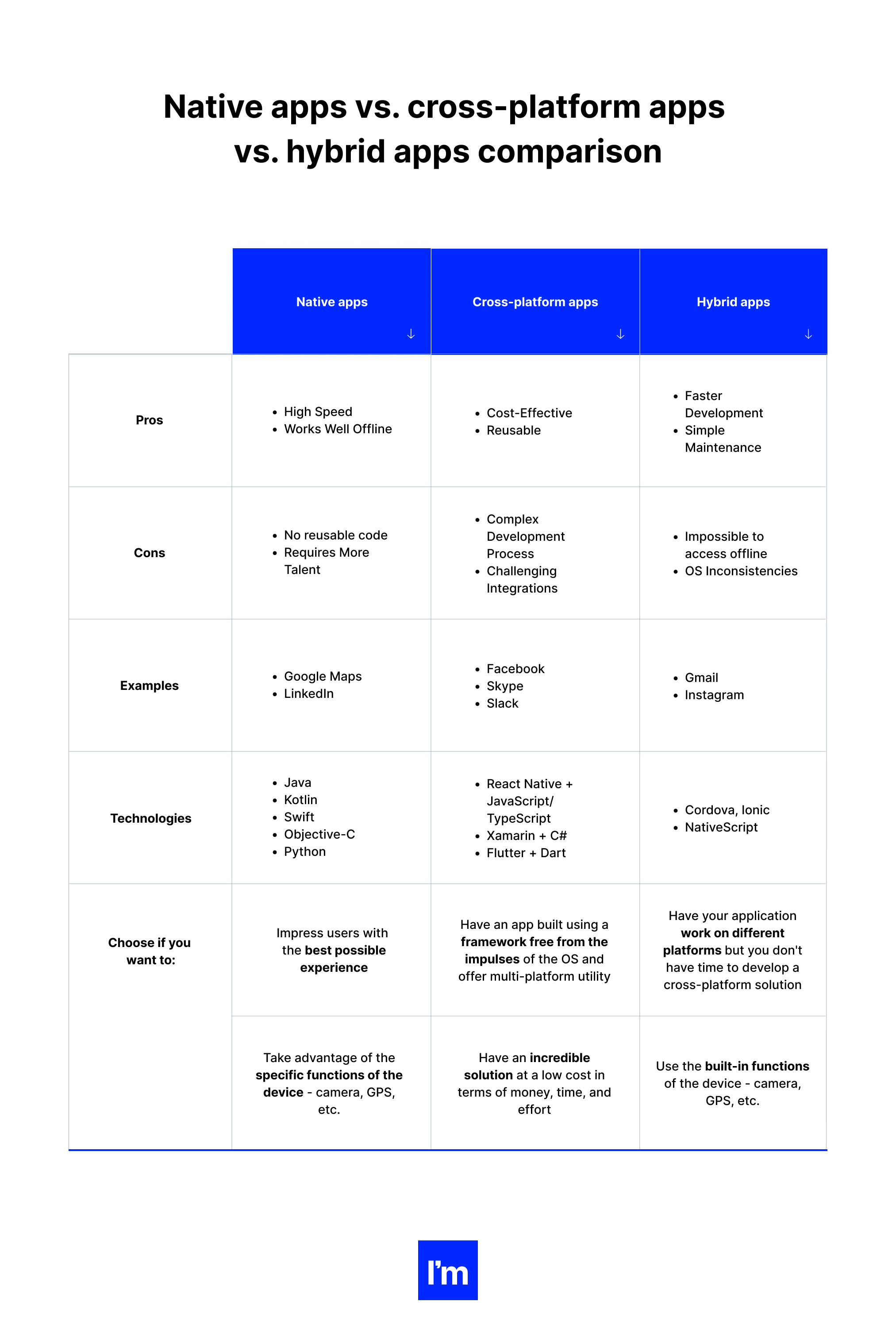IOS Pillar Design - Table 4 - Native apps vs. cross-platform apps vs. hybrid apps comparison