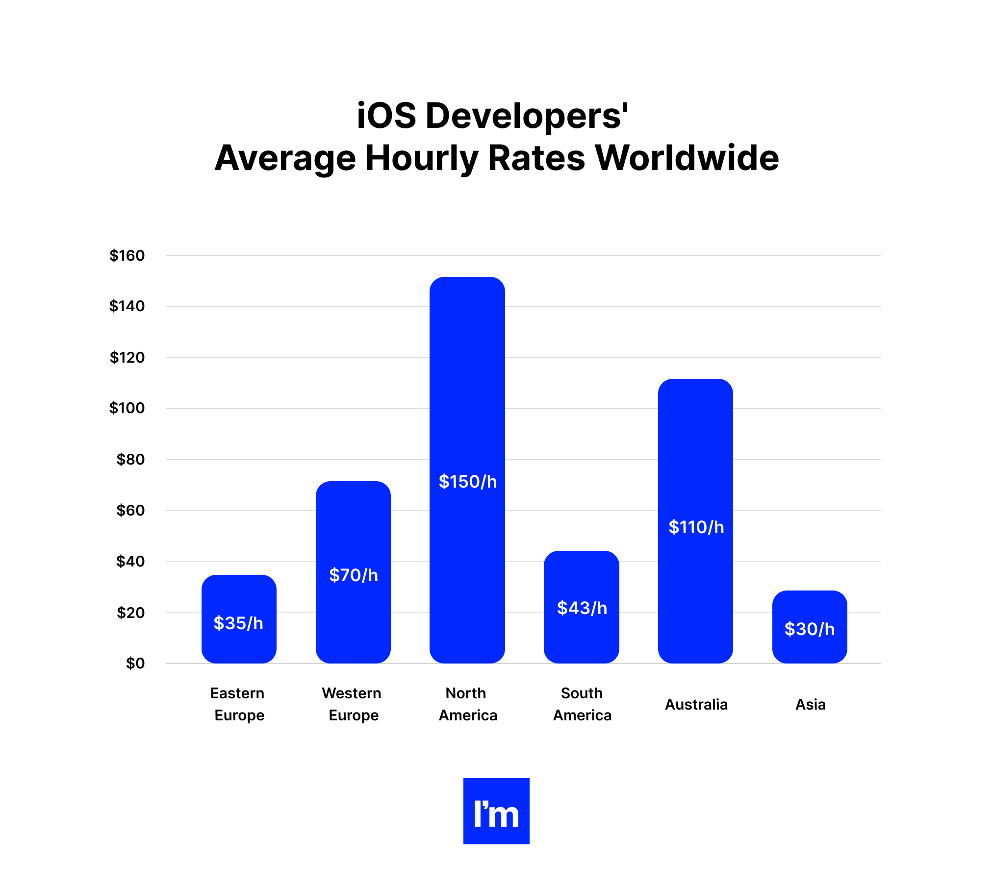 IOS Pillar Design - Table 7 - iOS Developers Average Hourly Rates Worldwide