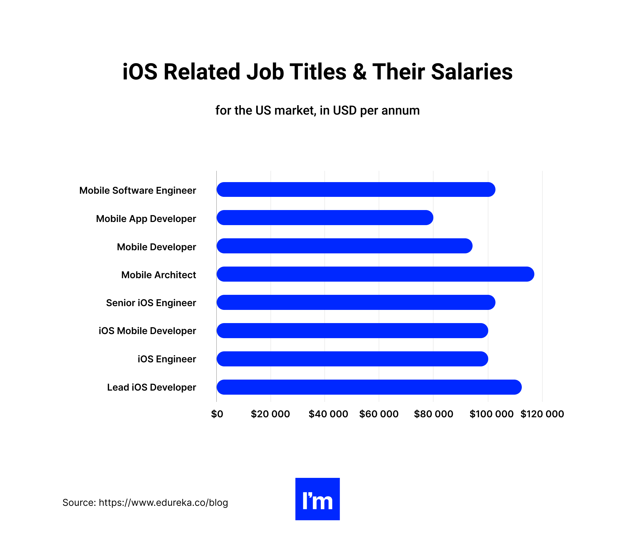 IOS Pillar Design - chart 6