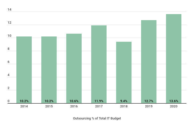 Outsourcing IT a insourcing IT - która strategia będzie dla Ciebie najlepsza