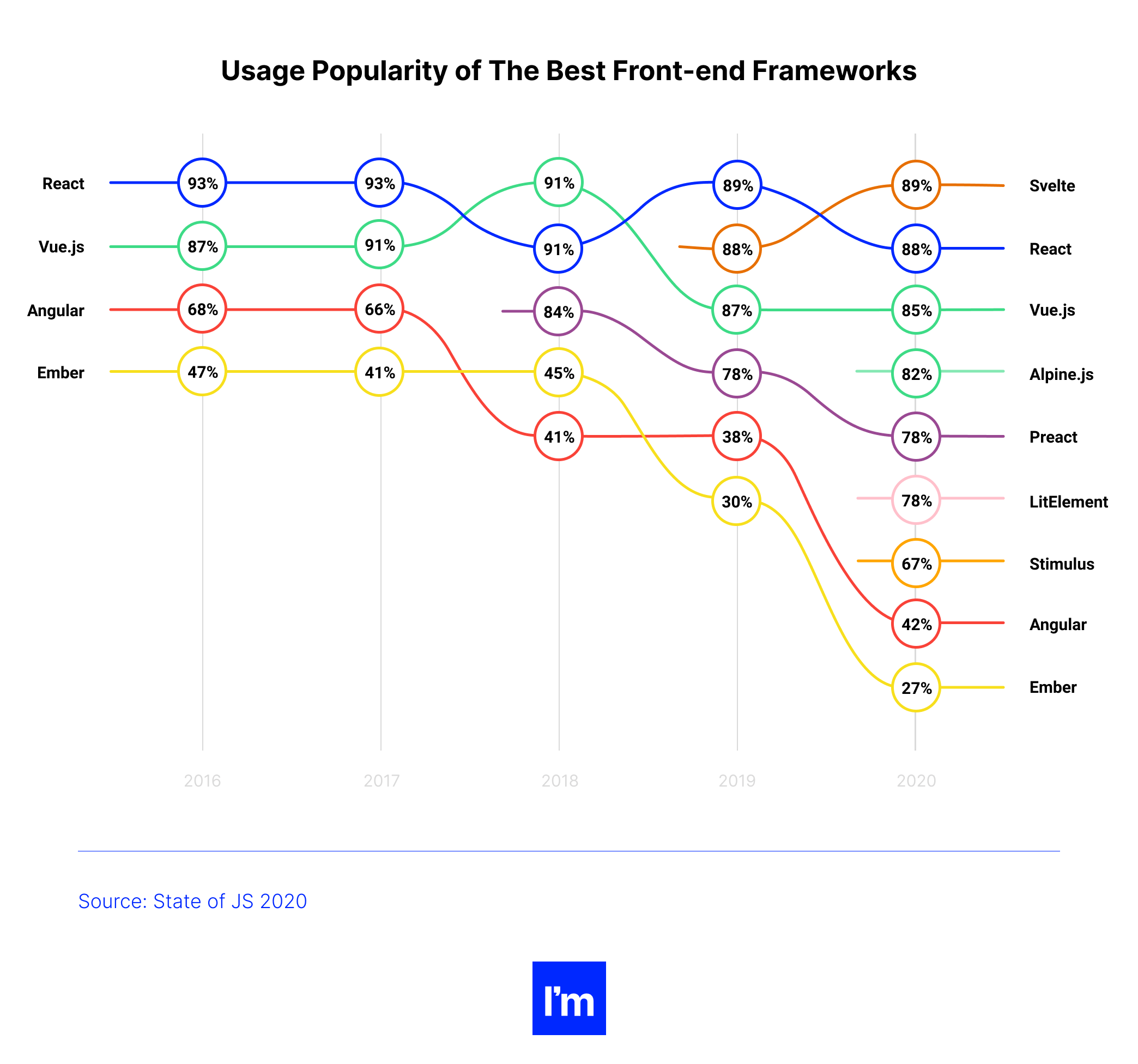 usage popularity of the best front-end frameworks