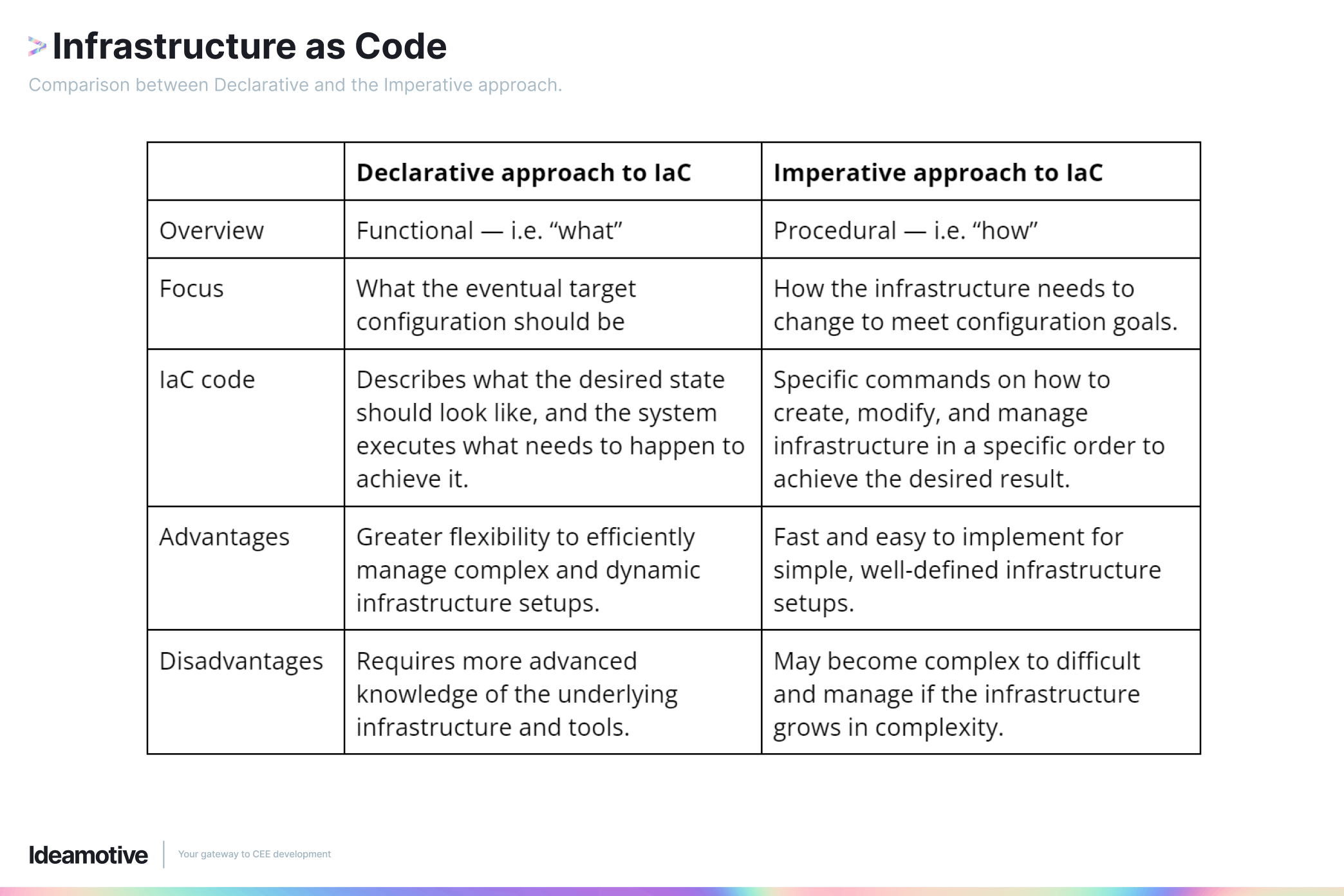 Infrastructure as Code