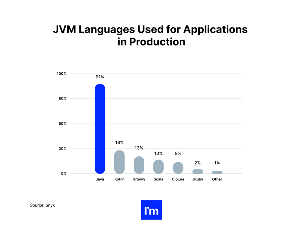 Java Pilar - chart 3