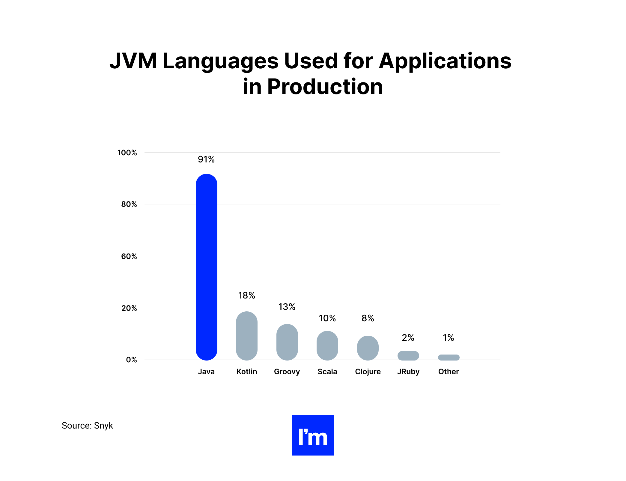 Java Pilar - chart 3