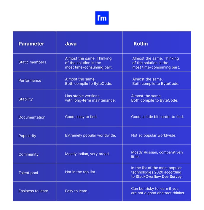 Java vs Kotlin Which One To Pick While Building An Android App - comparison table