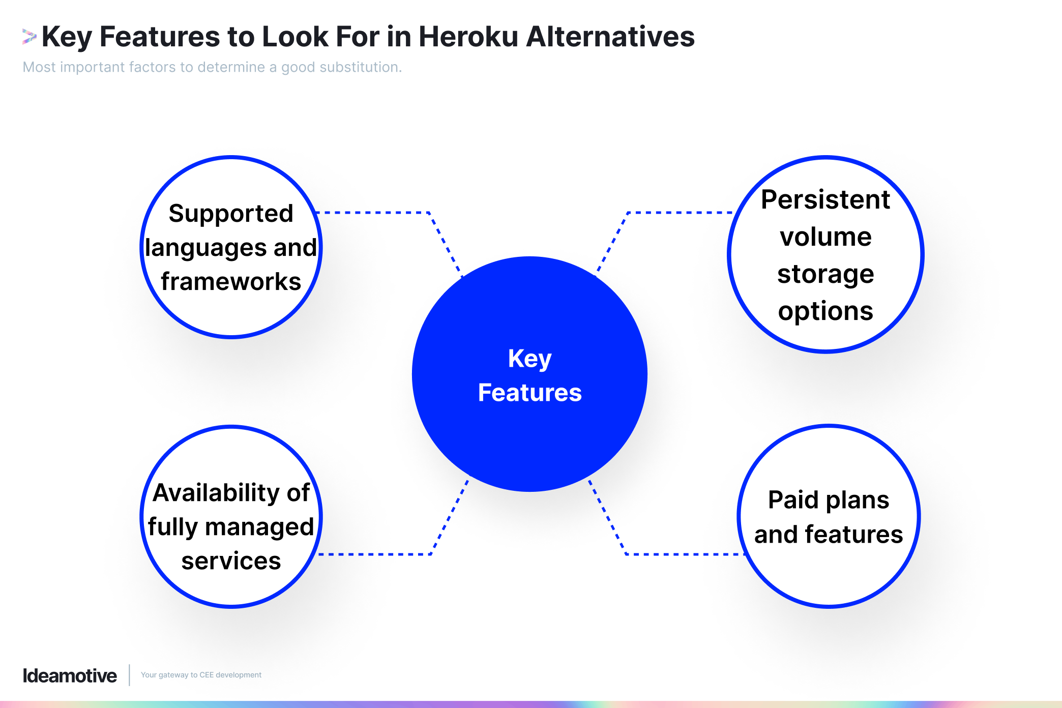 Key Features to Look For in Heroku Alternatives