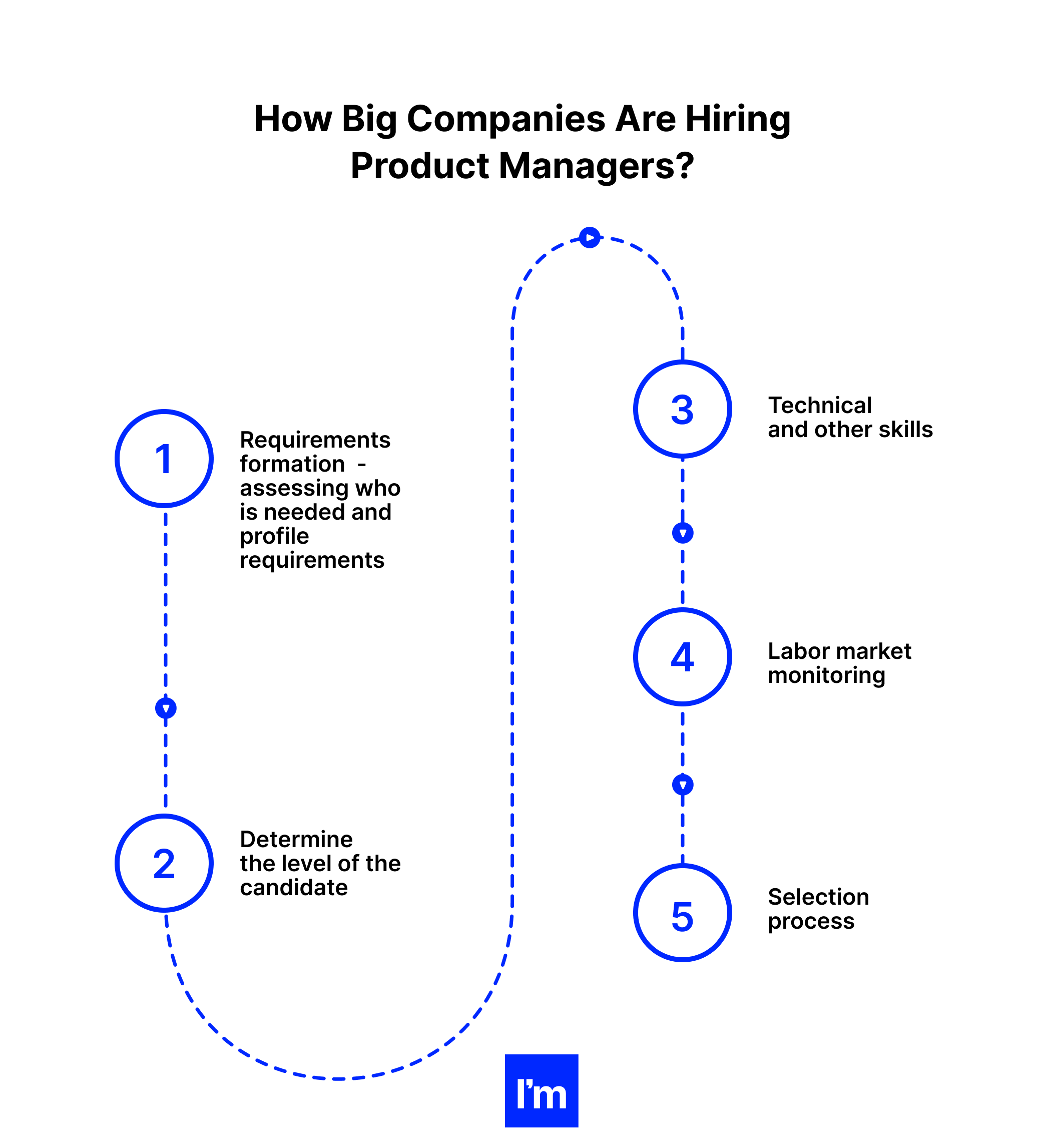 How big companies are hiring product managers?