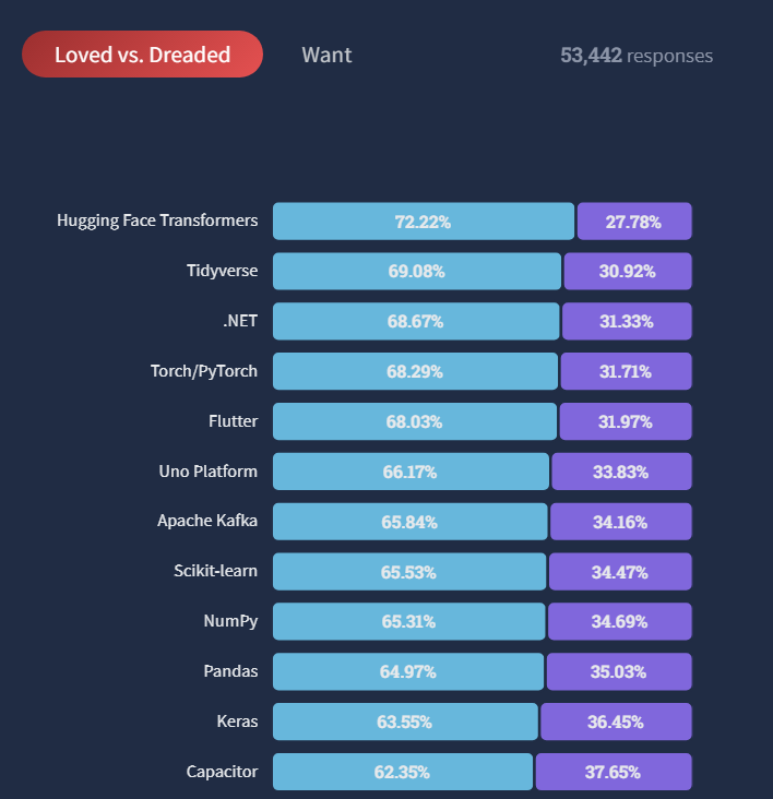 Loved vs. Dreaded