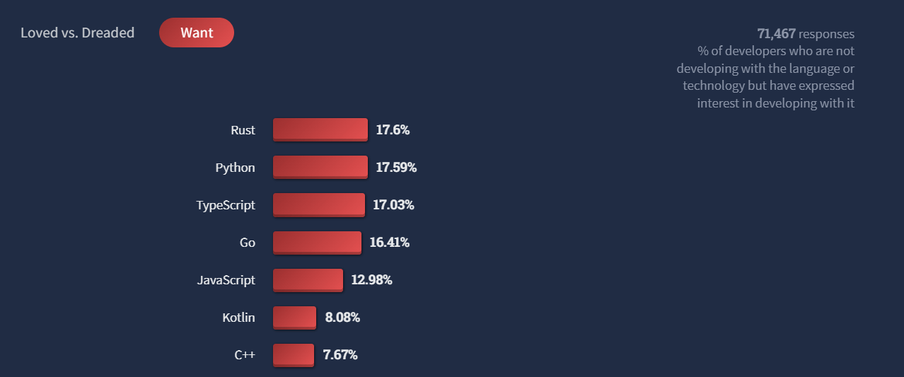 Loved vs. dreaded - programming languages
