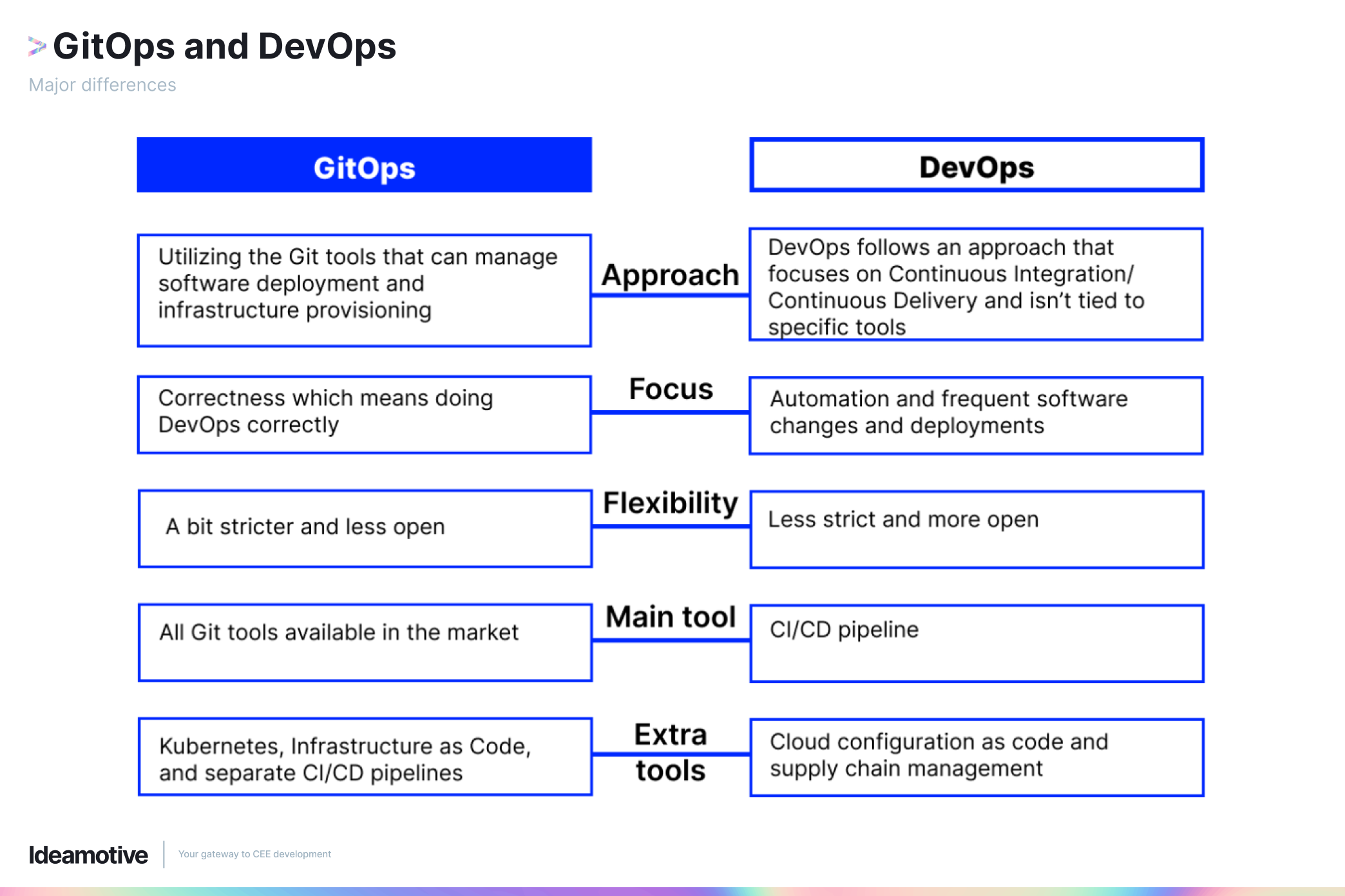 Major differences GitOps and DevOps