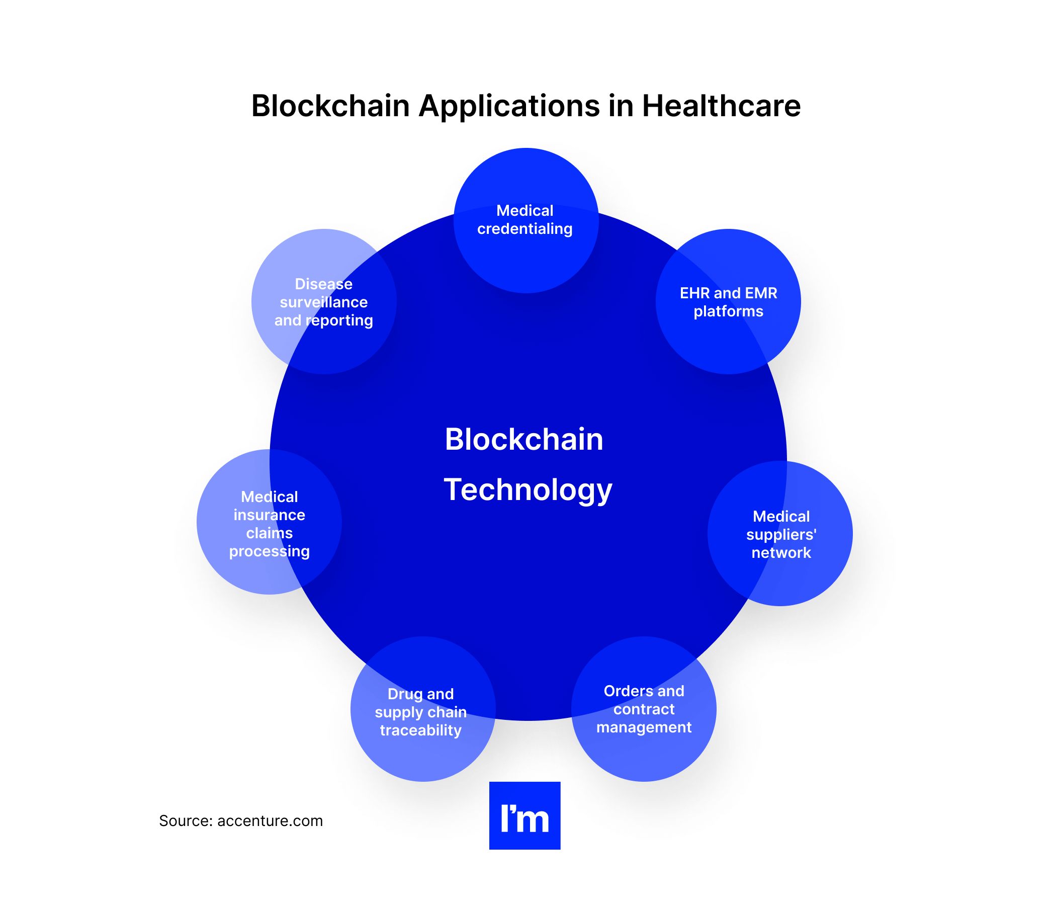 Your Starter Guide to Developing a Winning MedTech Software Product - blockchain applications in healthcare