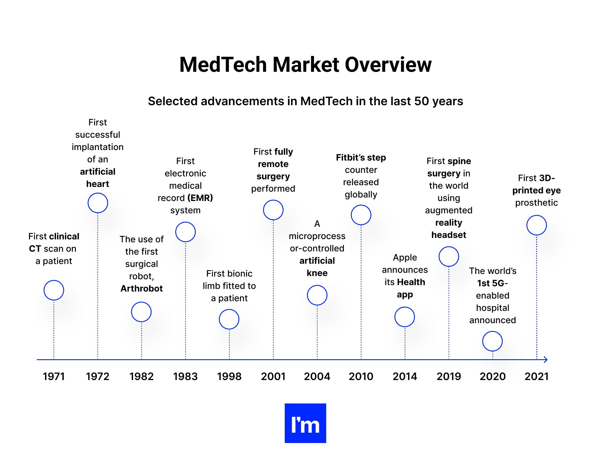 Your Starter Guide to Developing a Winning MedTech Software Product - medtech market overview