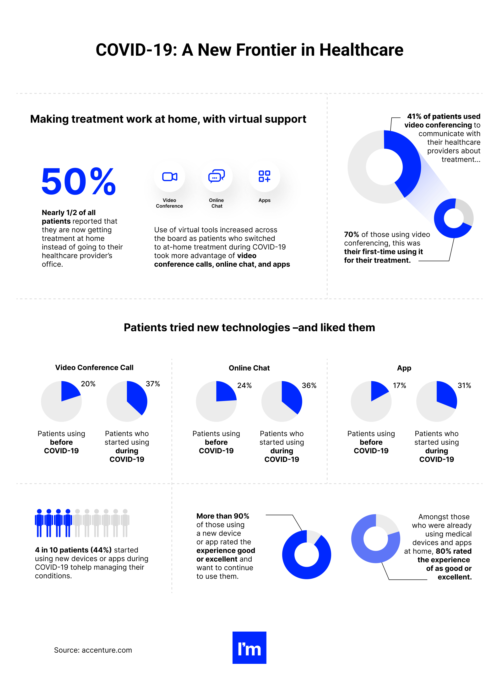Your Starter Guide to Developing a Winning MedTech Software Product - covid 19 a new frontier in healthcare
